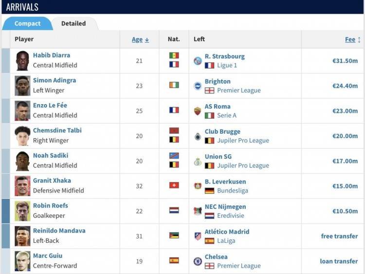 买买买英超升班马桑德兰夏窗已签下9人,花费1.414亿欧