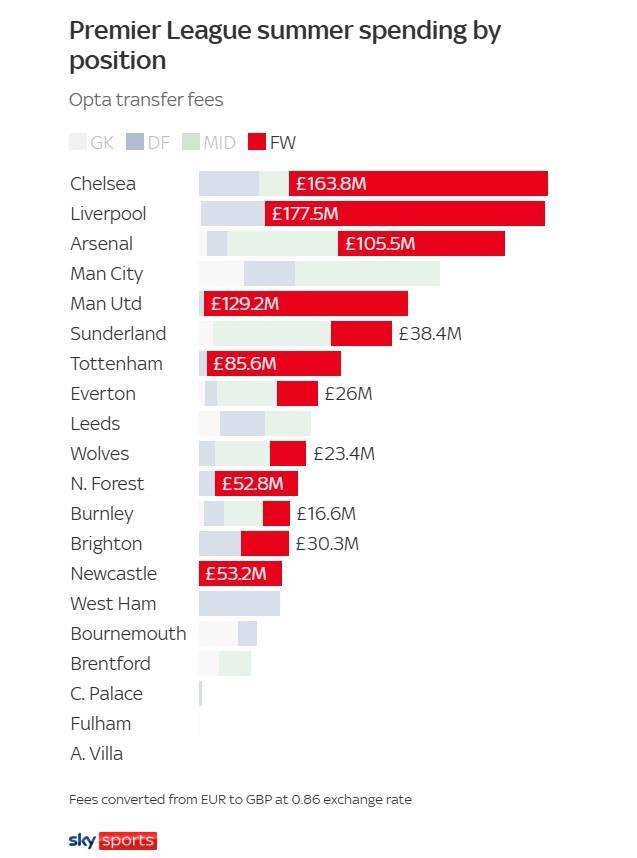 4队花超1亿!英超锋线引援花费:利物浦1.78亿镑居首,切尔西次席