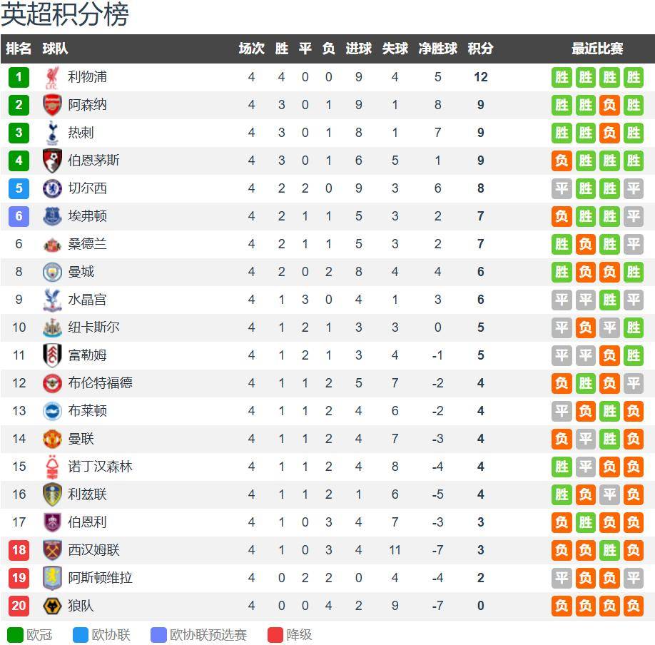 利物浦领跑英超=撞大运?4连胜来自4人绝杀 球迷 :冠军相