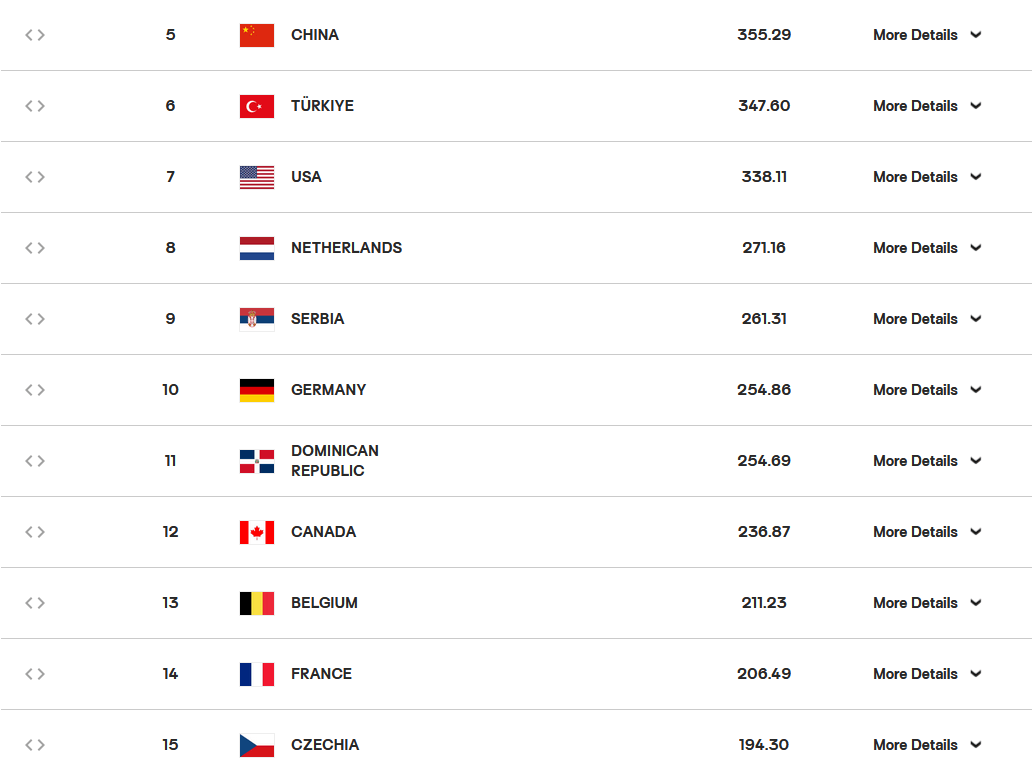 中国女排被法国队淘汰，无缘世锦赛八强