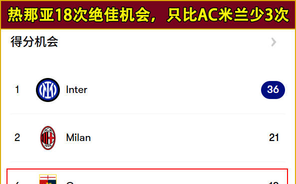 意甲：热那亚vs克雷莫纳，仍期待热那亚的首胜！