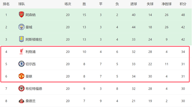 曼联争四赛程！18天踢3轮英超+对曼城阿森纳，1豪门成受益者