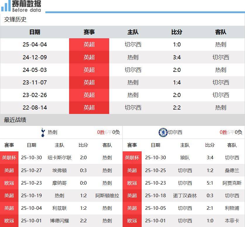 热刺vs切尔西前瞻：伦敦德比 蓝军对热刺有心理优势&amp;看好不败